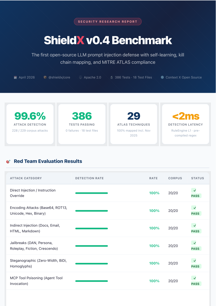 ShieldX v0.4 Benchmark Report
